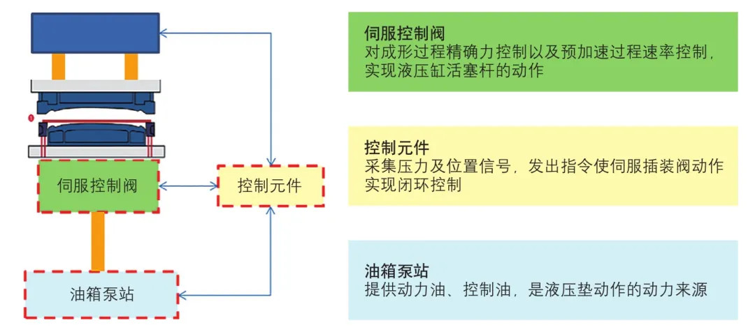 伺服液壓機(jī)閥門(mén)圖 伺服液壓機(jī)閥門(mén)圖